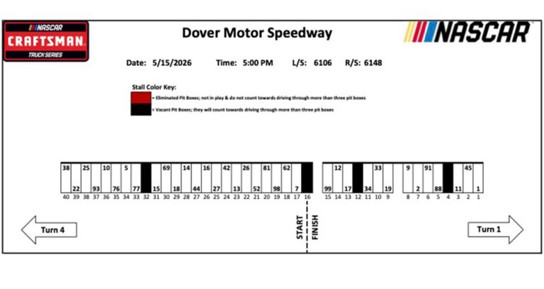 Unlock the 2026 Dover Motor Speedway Pit Stall Assignments Now 19 2026 dover motor speedway pit stall assignments nascar Unlock the 2026 Dover Motor Speedway Pit Stall Assignments Now