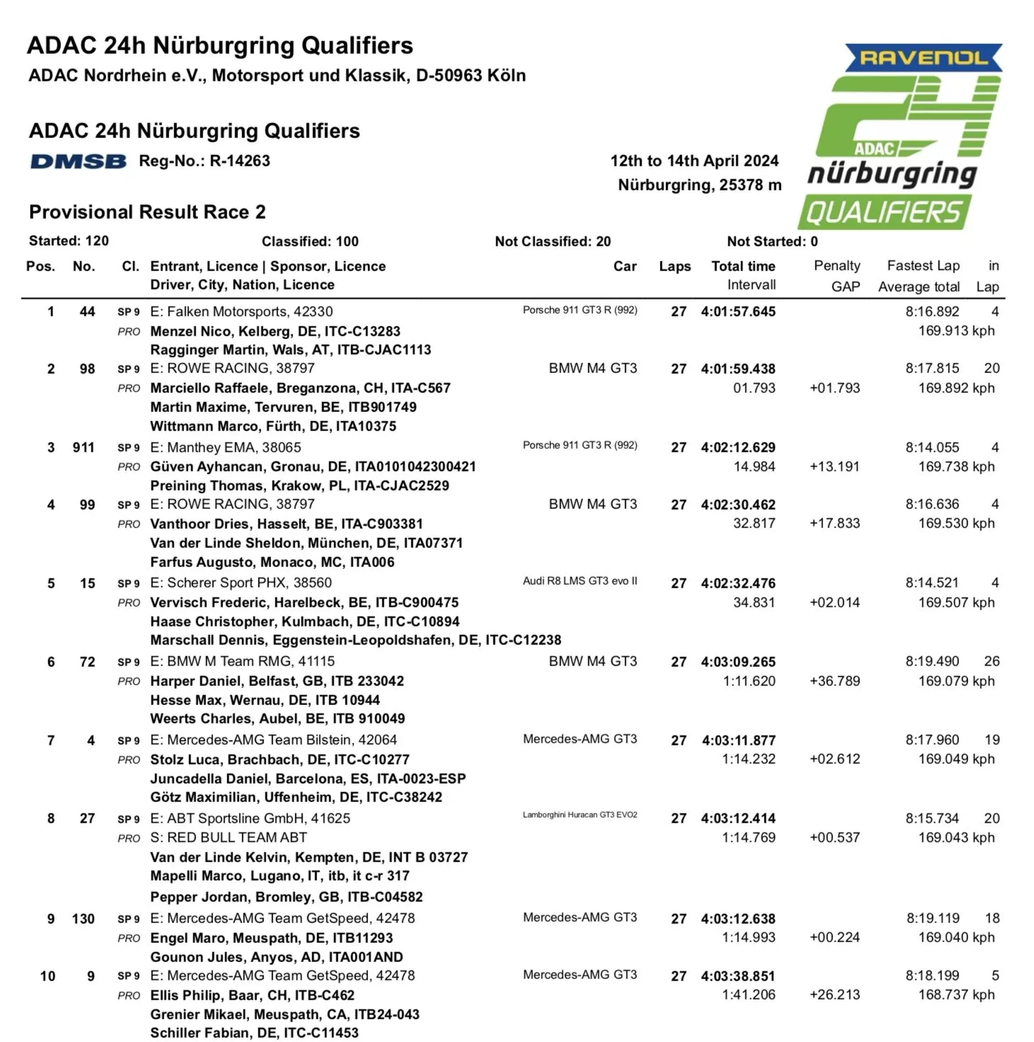 Thrilling Nurburgring 24 Hours Qualifying 2 Results with Max Verstappen 2 Rowe Racing BMW M4 GT3 #1 leads night qualifying in heavy rain at Nürburgring 24 Hours
