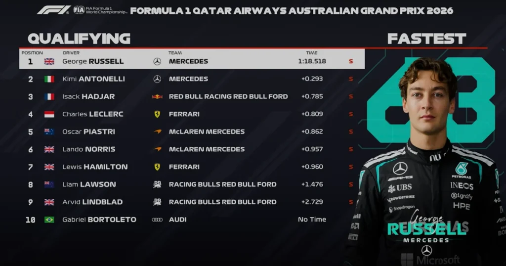 Austrian Grand Prix 2026 Starting Grid: Russell Secures Pole Position 3 George Russell takes pole as stewards review yellow flags after Verstappen's crash in Austria qualifying