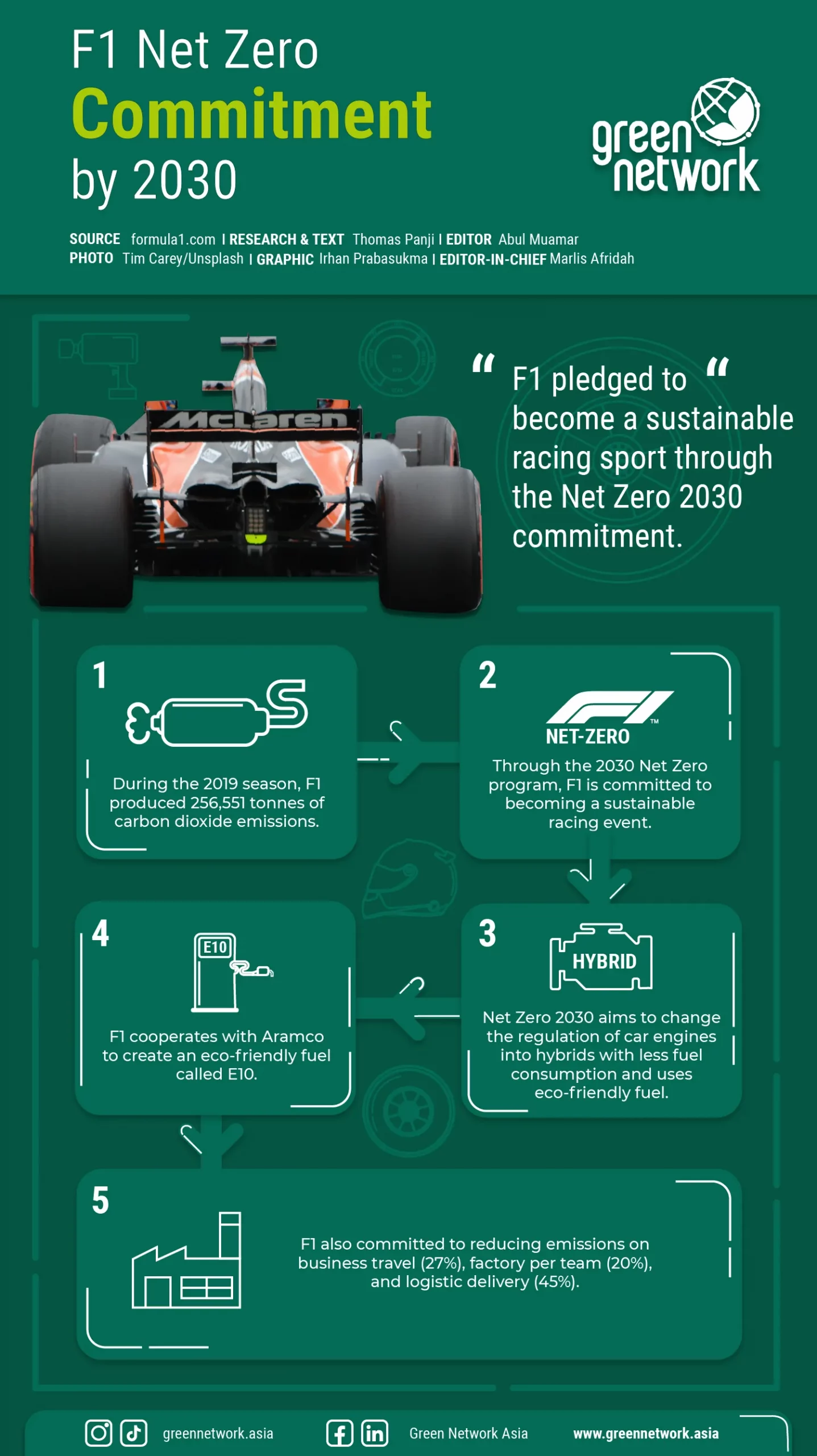 Formula 1 Racing Fast to Hit Net Zero by 2030 3 Graphic illustrating F1’s net-zero 2030 commitment and pathways