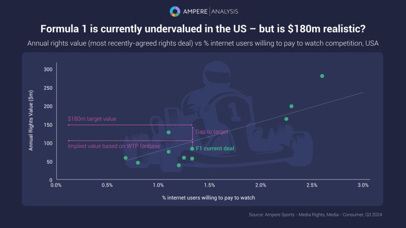 Are F1 Teams Truly Undervalued? Discover the Truth 3 Analysis of F1’s value in the US market and media rights trajectory