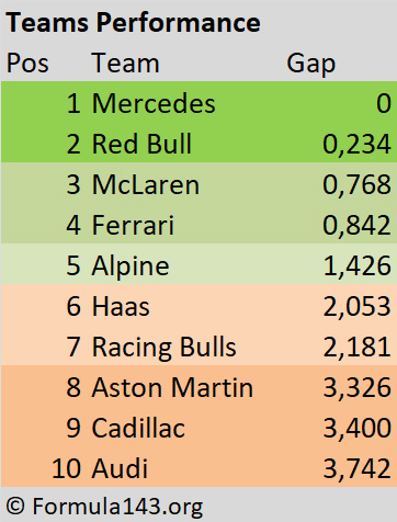 Red Bull Sparks Big McLaren Doubts After Major Leap Forward 3 2026 F1 teams and drivers assembled during Barcelona shakedown