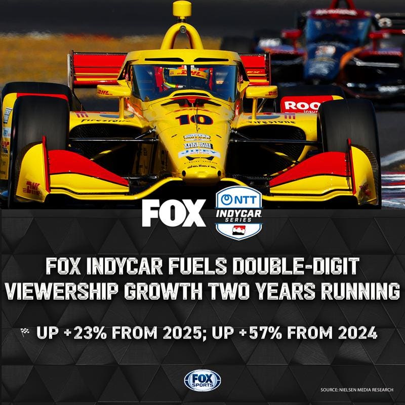Exciting IndyCar Coverage Sees Big Growth for Second Year 2 FOX Sports’ 2026 INDYCAR coverage delivers significant audience growth