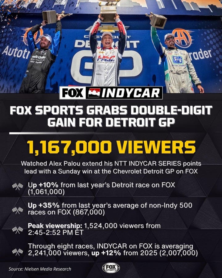 Exciting IndyCar Coverage Sees Big Growth for Second Year 3 INDYCAR’s Detroit Grand Prix helps boost FOX viewership in 2026