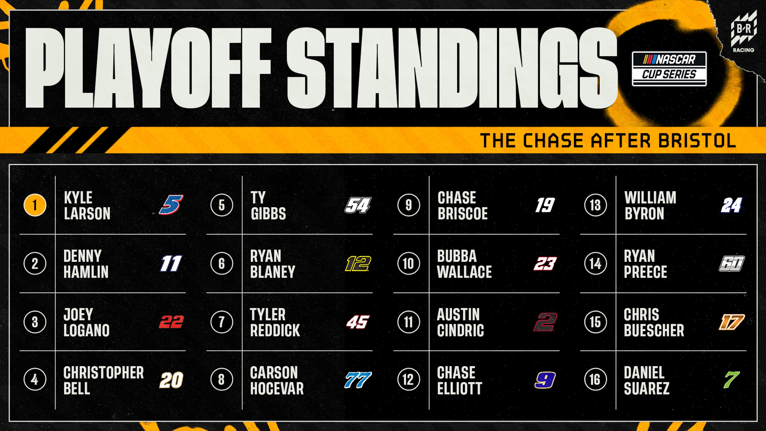 Full NASCAR Cup Points Standings After Thrilling 2026 Bristol Night Race 3 Updated NASCAR Cup playoff standings after the Bristol Night Race