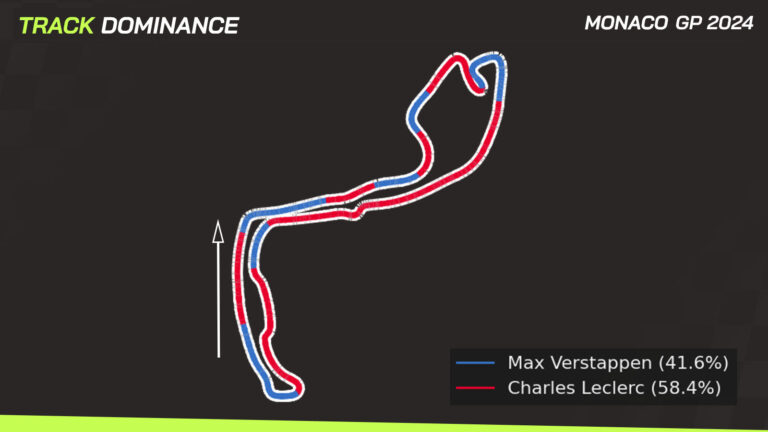 Ferrari Dominates with Another 1-2 Finish as Norris Halts in FP2 1 uncovered monaco gp practice data reveals where ferrari hold edge Ferrari Dominates with Another 1-2 Finish as Norris Halts in FP2