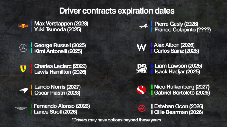 why russell is still out of contract for f1 2026 Discover When Every 2026 F1 Driver's Contract Ends