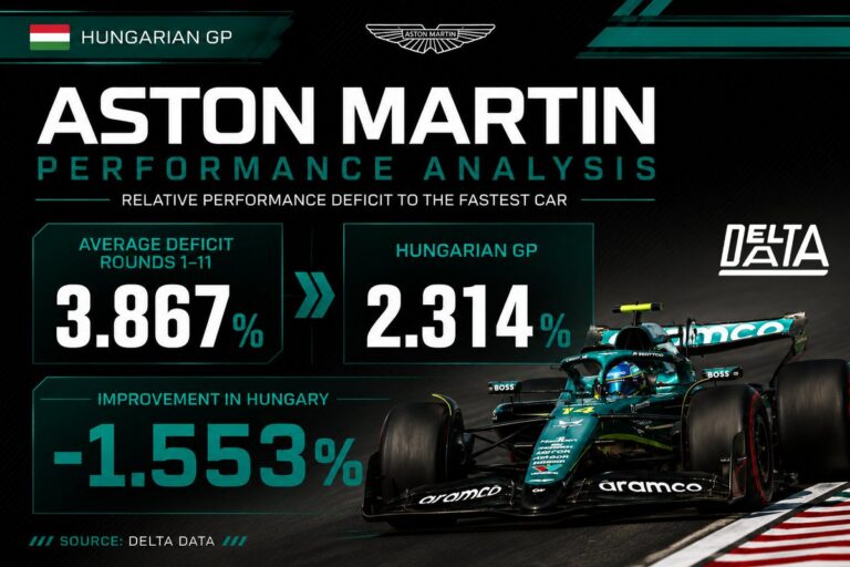 aston martin performance analysis Aston Martin Earns Rare F1 Praise After Massive Performance Boost