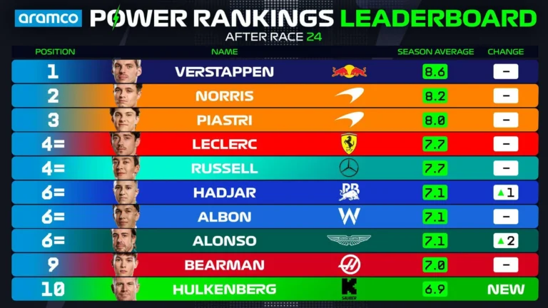 Max Verstappen Shockingly Overlooked for Kimi Antonelli in F1 Rankings 8 verstappen overlooked f1 featured Max Verstappen Shockingly Overlooked for Kimi Antonelli in F1 Rankings